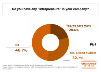 Part 1: Creativity Tops the List – Office Chatani Reveals Key Traits of Intrapreneurs in Major Japanese Corporations