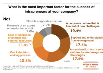 Part 2: Creativity Tops the List – Office Chatani Reveals Key Traits of Intrapreneurs in Major Japanese Corporations