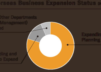 Approximately 80% of Japanese Companies Expanding, Intending Overseas Operations – Survey
