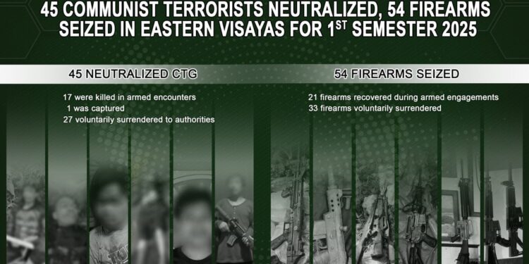 45 NPA Members Neutralized, 54 Firearms Seized in Eastern Visayas – Army